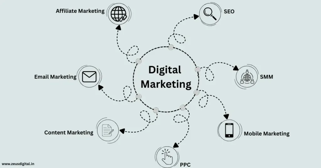 digital marketing components